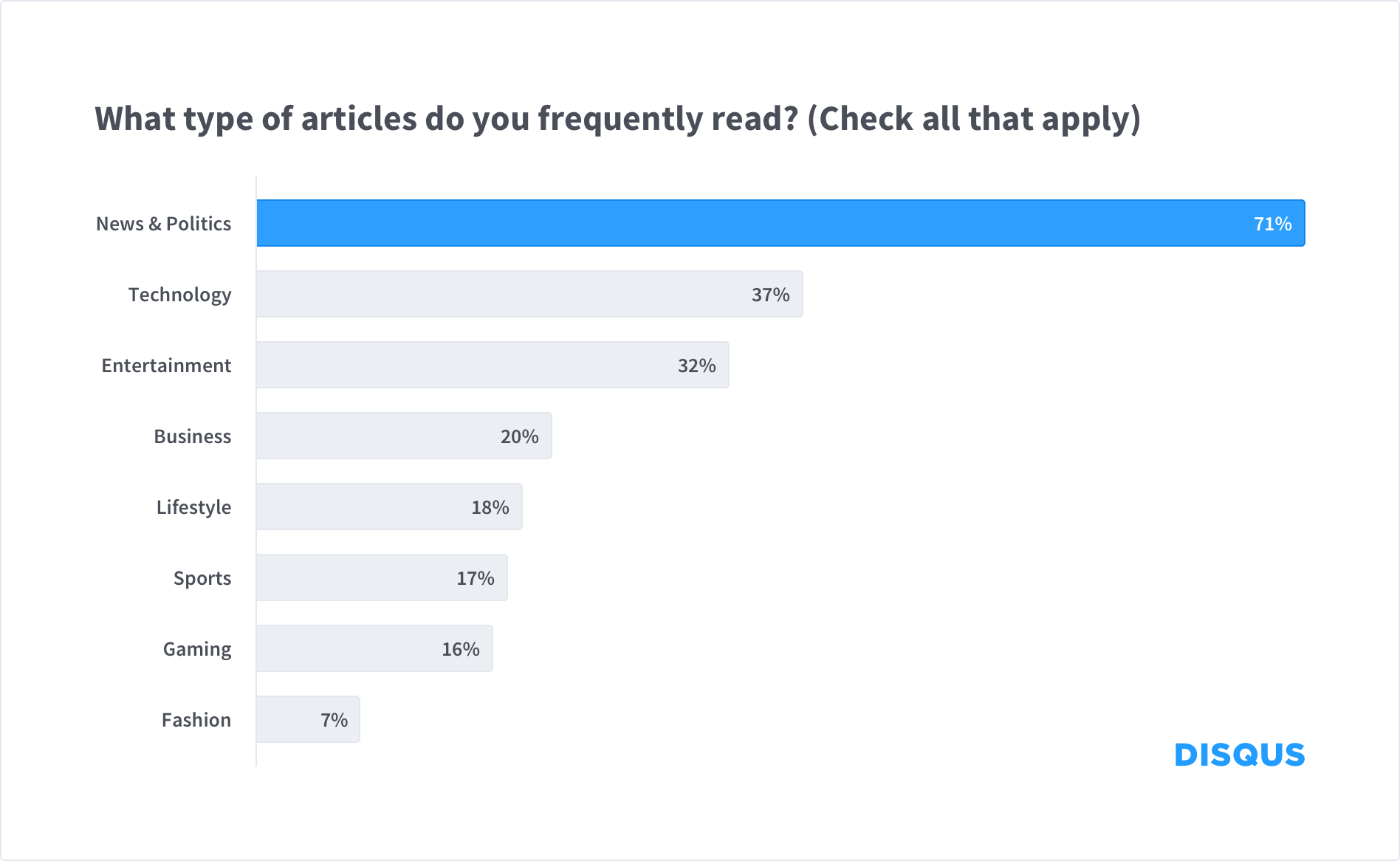 Q1 - Article Topics