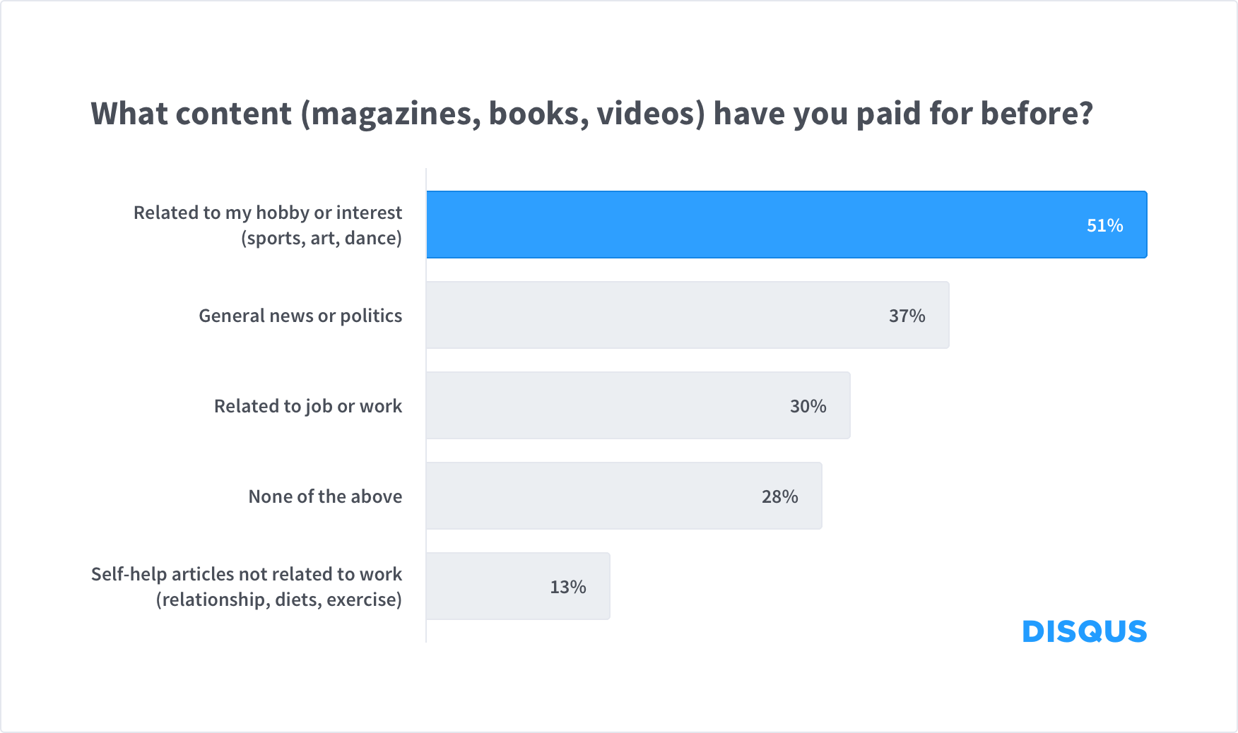 Q3 - Paid Content