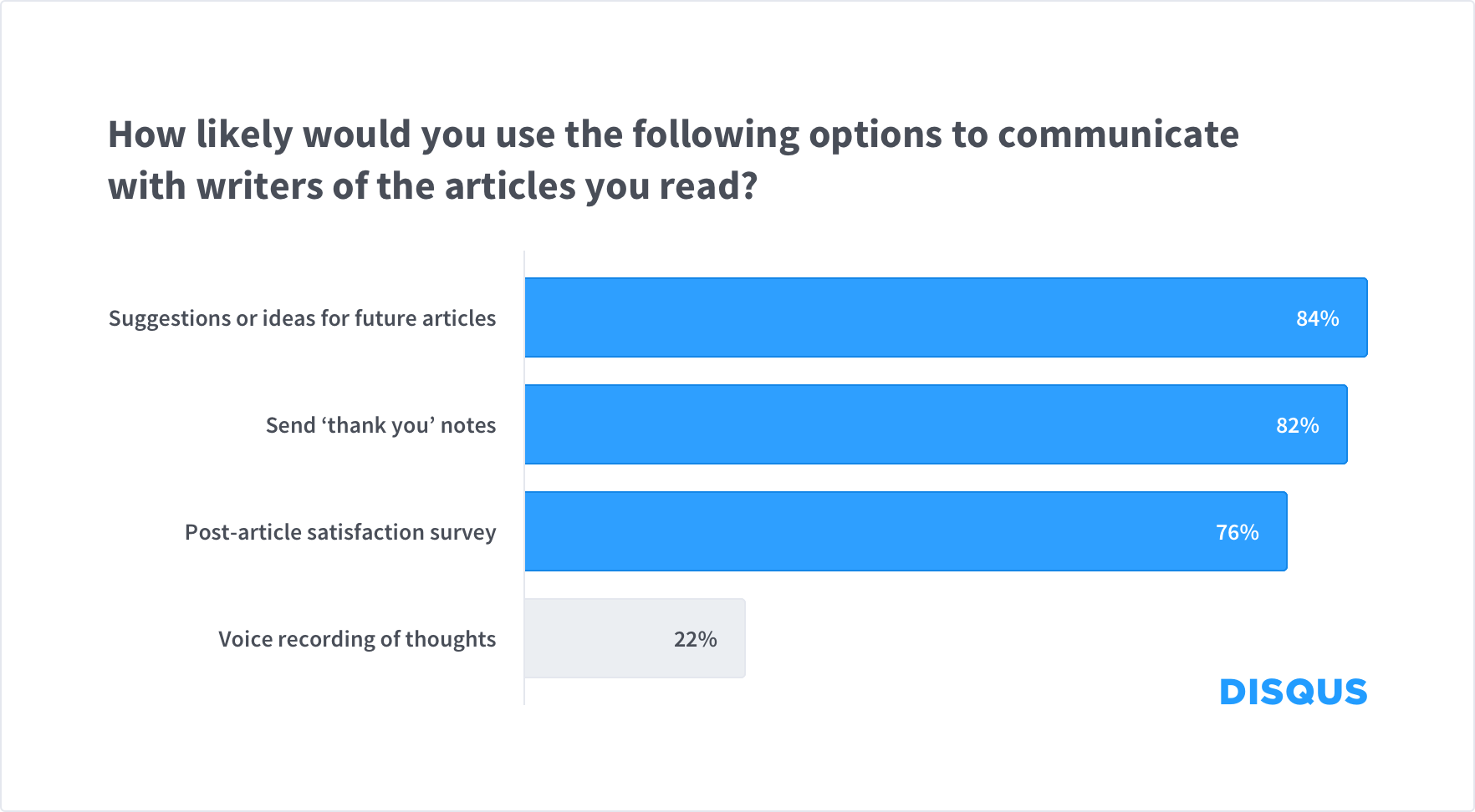 Q5 - Reader Publisher Engagement