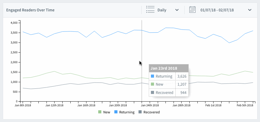 https://blog.disqus.com/hs-fs/hubfs/engaged-readers-over-time-graph-1.gif?noresize&width=839&height=396&name=engaged-readers-over-time-graph-1.gif