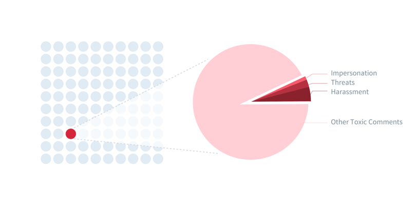 toxic-comments-overview-chart.png